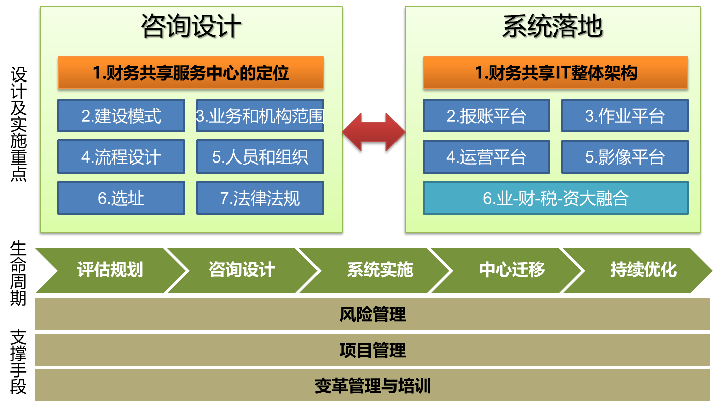 用友财务共享服务解决方案